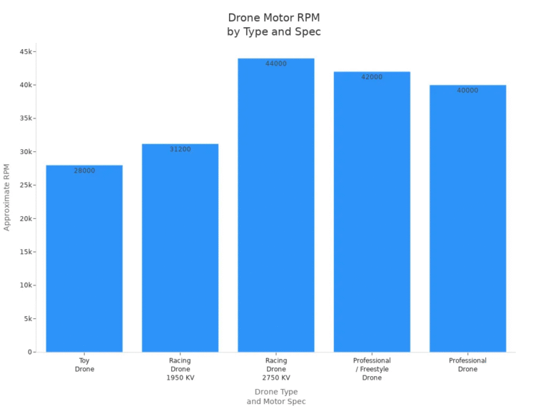 How many revolutions per minute (RPM) a drone motor needs - Retek Motors