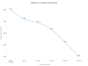 How many revolutions per minute (RPM) a drone motor needs - Retek Motors