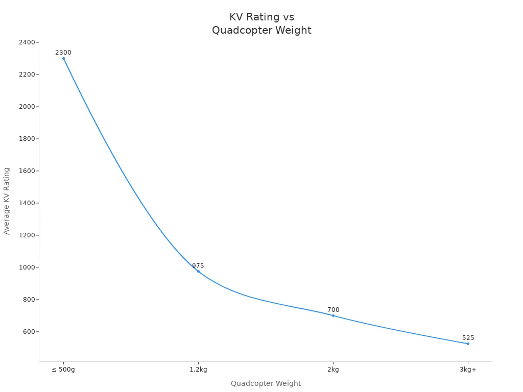 KV Rating vs Quadcopter Weight