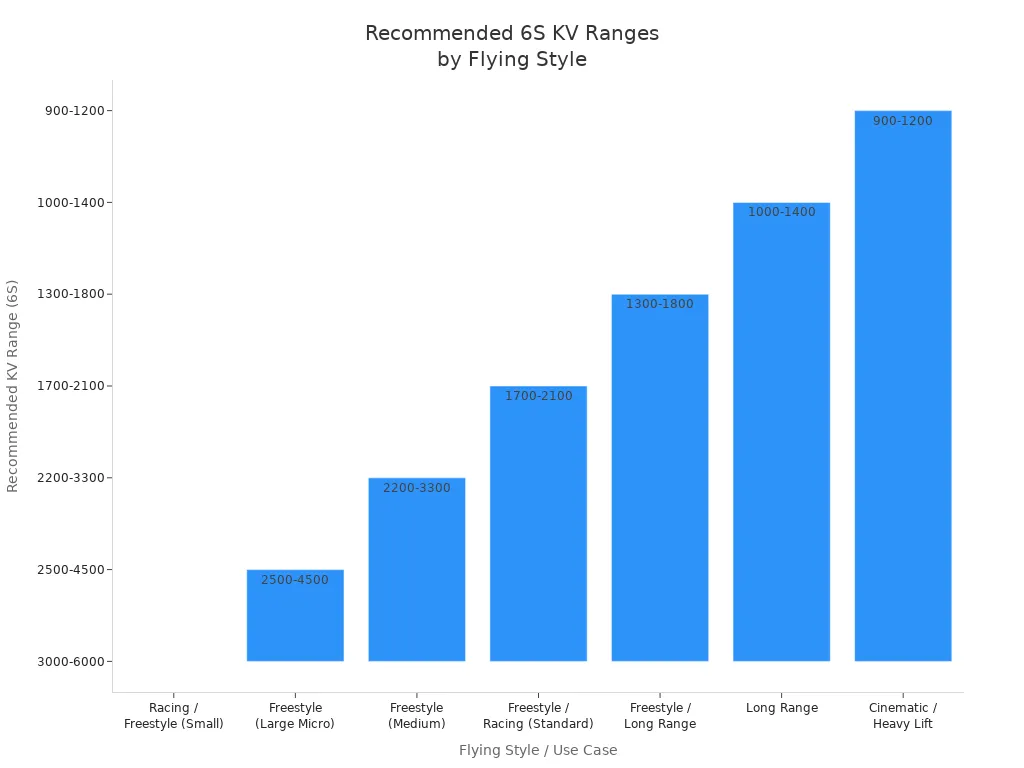 Recommended 6S KV Ranges by Flying Style