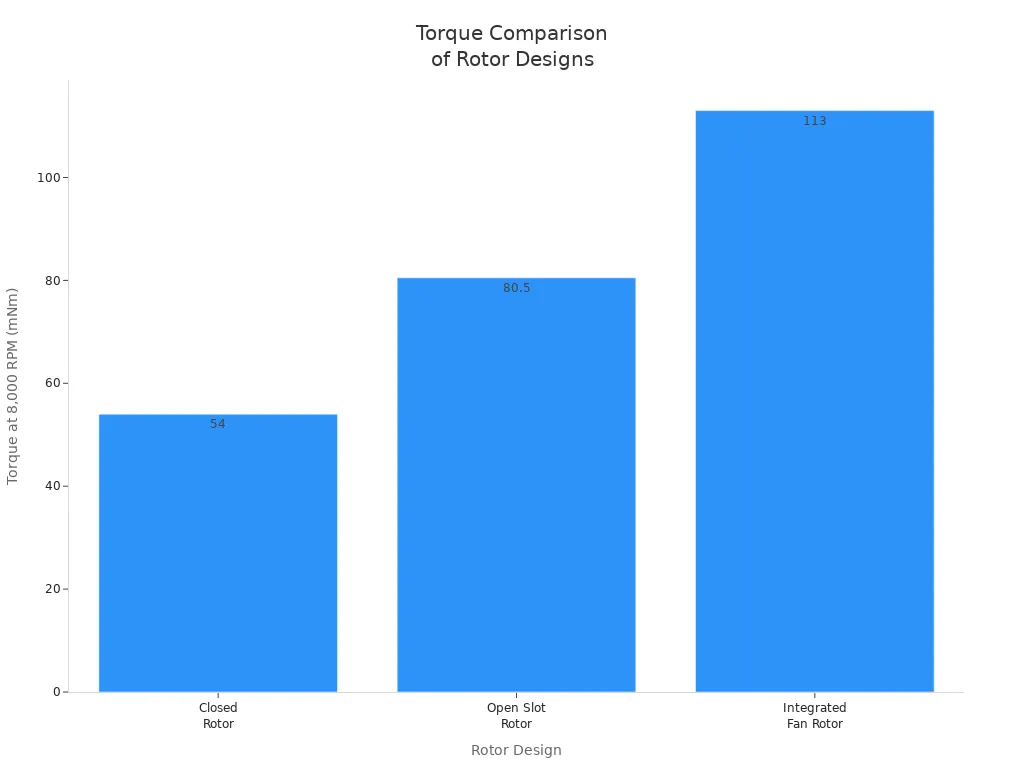 Torque Comparison of Rotor Designs