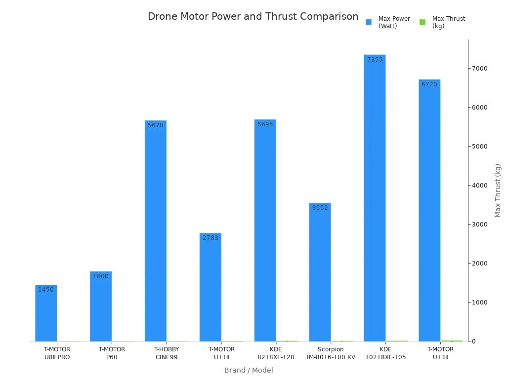 Drone Motor Power and Thrust Comparison