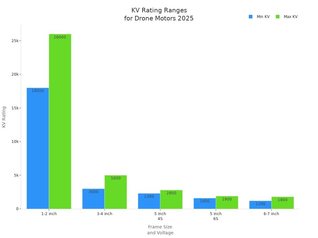 KV Rating Ranges for Drone Motors 2025