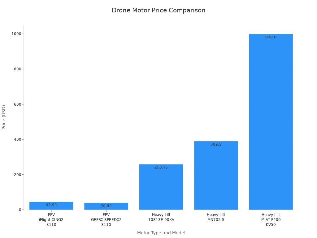 Drone Motor Price Comparison